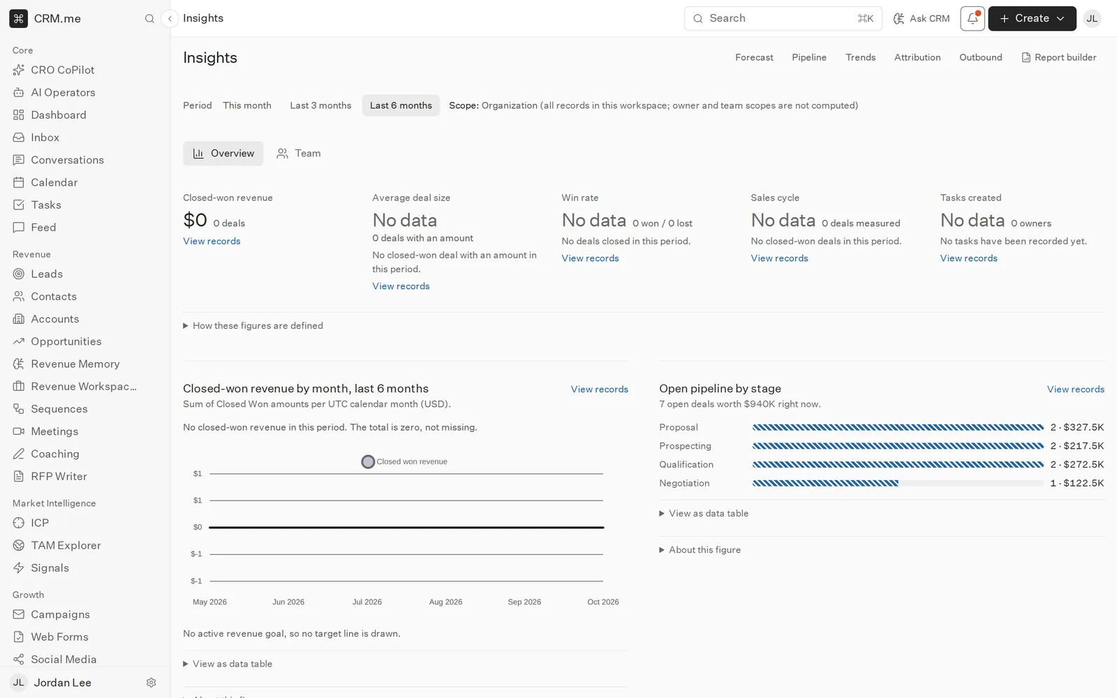 The insights screen in CRM.me with charts and no-data states.